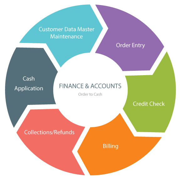 Finance & accounts